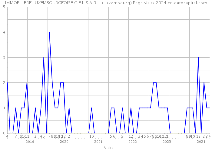 IMMOBILIERE LUXEMBOURGEOISE C.E.I. S.A R.L. (Luxembourg) Page visits 2024 