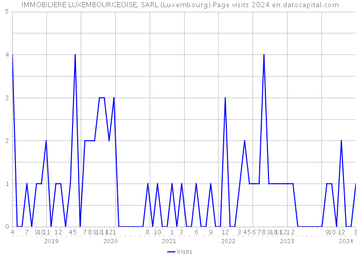 IMMOBILIERE LUXEMBOURGEOISE, SARL (Luxembourg) Page visits 2024 