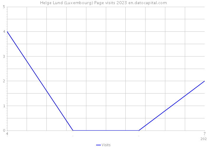 Helge Lund (Luxembourg) Page visits 2023 
