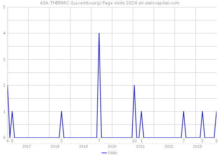 ASA THERMIC (Luxembourg) Page visits 2024 