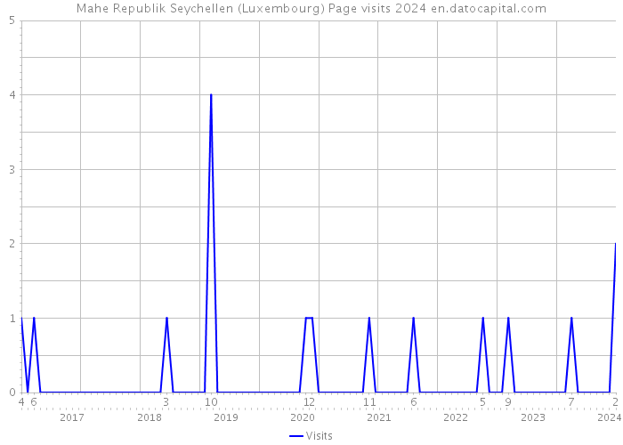 Mahe Republik Seychellen (Luxembourg) Page visits 2024 