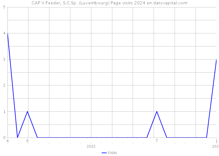 CAP V Feeder, S.C.Sp. (Luxembourg) Page visits 2024 