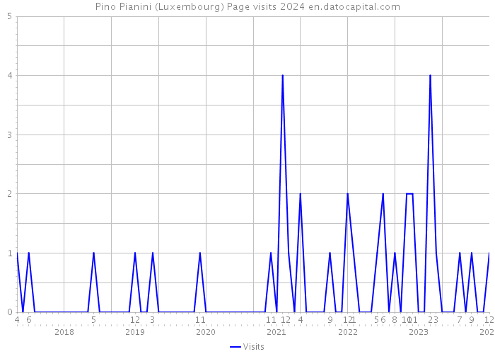 Pino Pianini (Luxembourg) Page visits 2024 
