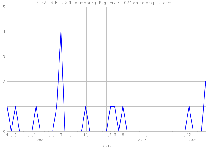 STRAT & FI LUX (Luxembourg) Page visits 2024 