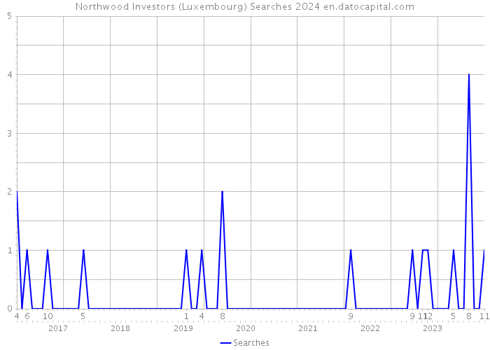 Northwood Investors (Luxembourg) Searches 2024 
