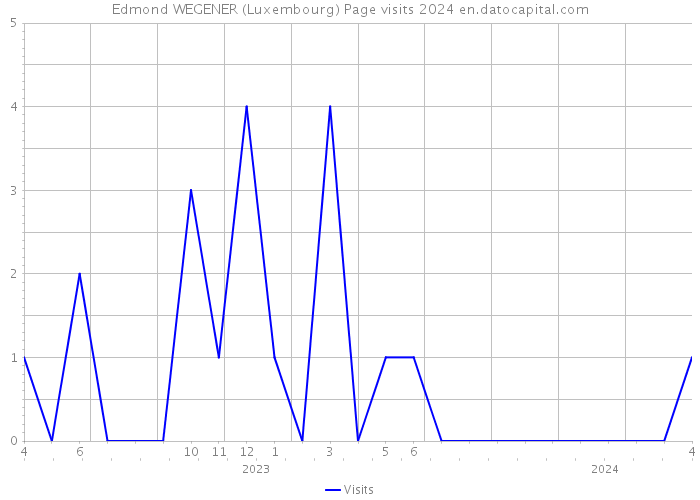 Edmond WEGENER (Luxembourg) Page visits 2024 