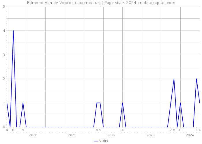Edmond Van de Voorde (Luxembourg) Page visits 2024 