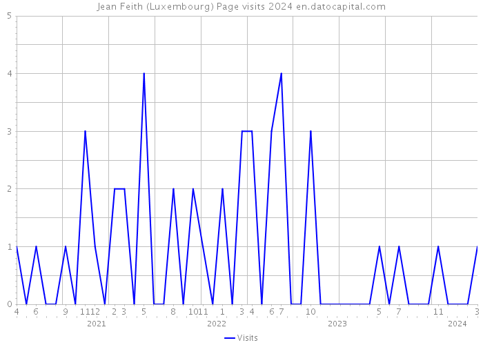 Jean Feith (Luxembourg) Page visits 2024 