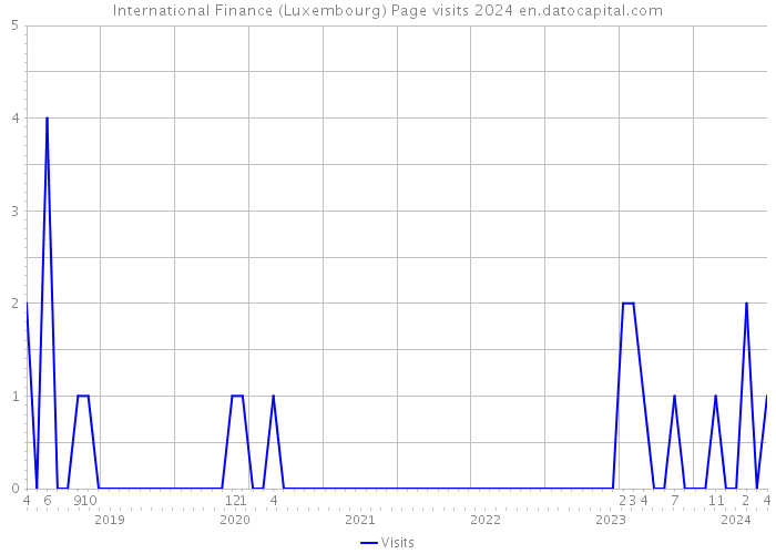 International Finance (Luxembourg) Page visits 2024 