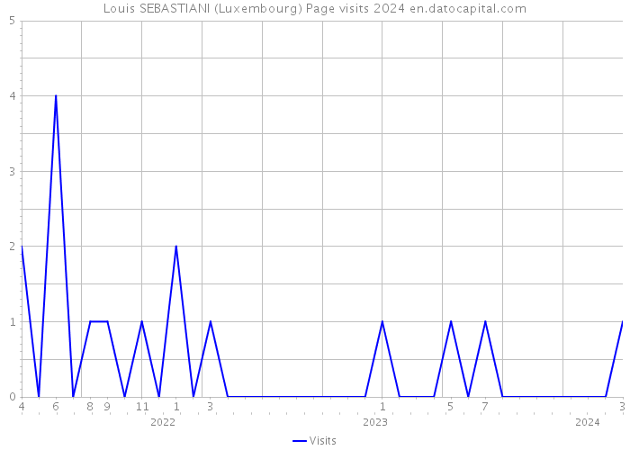 Louis SEBASTIANI (Luxembourg) Page visits 2024 