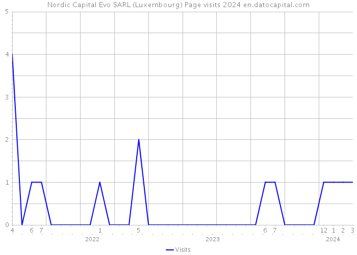Nordic Capital Evo SARL (Luxembourg) Page visits 2024 