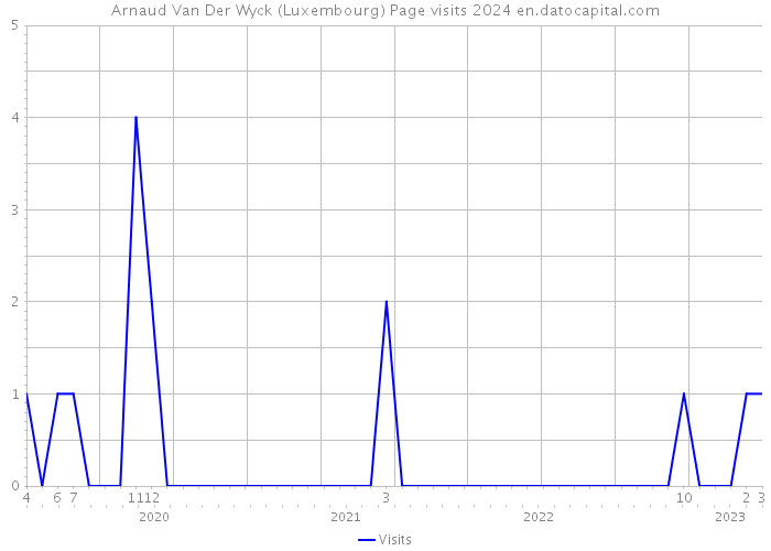 Arnaud Van Der Wyck (Luxembourg) Page visits 2024 