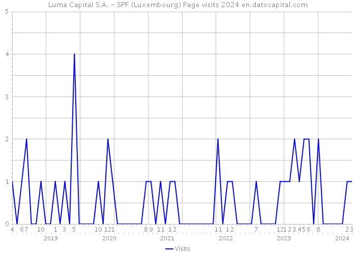 Luma Capital S.A. - SPF (Luxembourg) Page visits 2024 