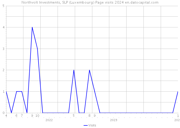Northvolt Investments, SLP (Luxembourg) Page visits 2024 