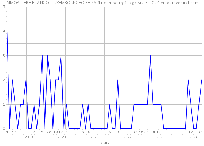 IMMOBILIERE FRANCO-LUXEMBOURGEOISE SA (Luxembourg) Page visits 2024 