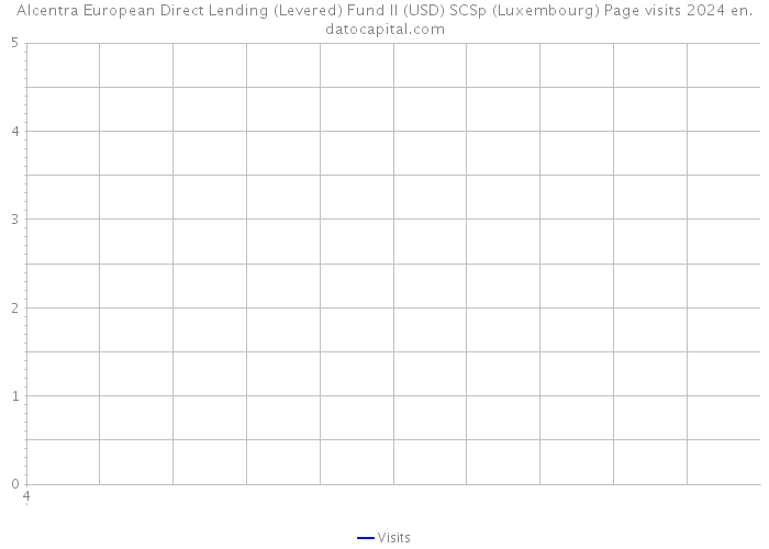 Alcentra European Direct Lending (Levered) Fund II (USD) SCSp (Luxembourg) Page visits 2024 