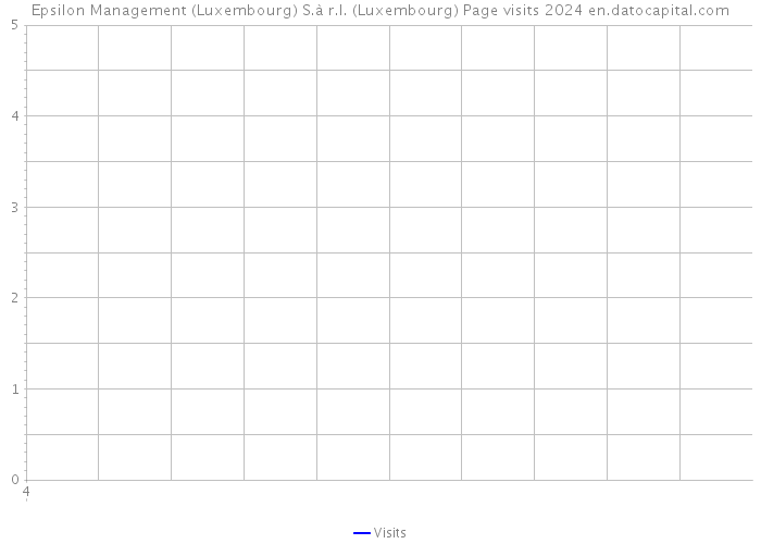 Epsilon Management (Luxembourg) S.à r.l. (Luxembourg) Page visits 2024 