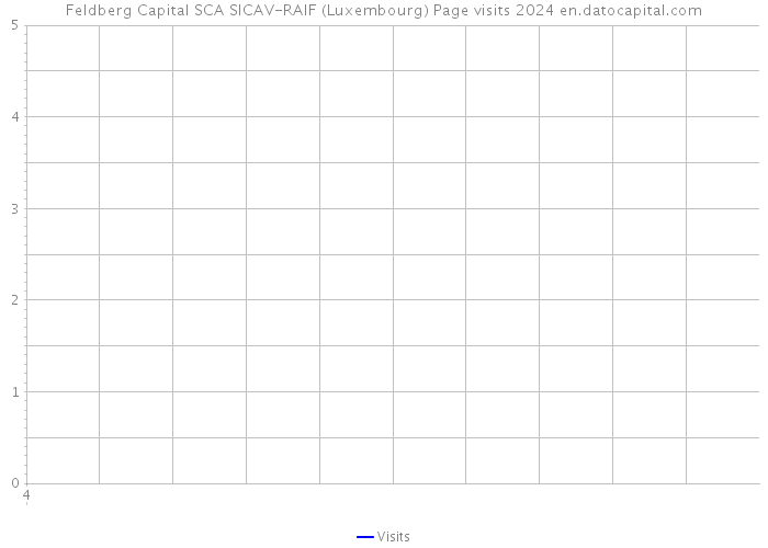 Feldberg Capital SCA SICAV-RAIF (Luxembourg) Page visits 2024 