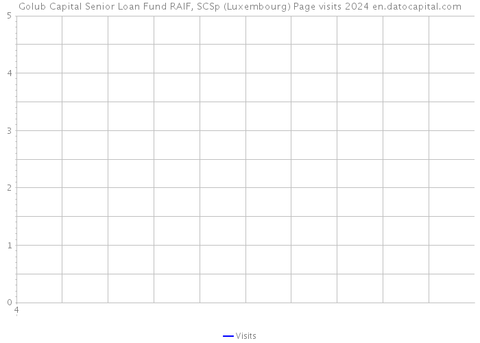 Golub Capital Senior Loan Fund RAIF, SCSp (Luxembourg) Page visits 2024 