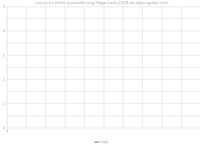 Les Lions Aînés (Luxembourg) Page visits 2024 