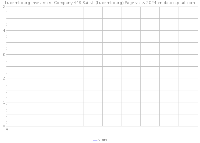 Luxembourg Investment Company 443 S.à r.l. (Luxembourg) Page visits 2024 
