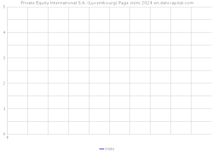 Private Equity International S.A. (Luxembourg) Page visits 2024 