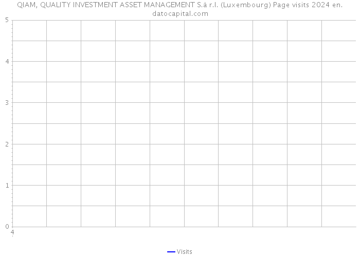 QIAM, QUALITY INVESTMENT ASSET MANAGEMENT S.à r.l. (Luxembourg) Page visits 2024 