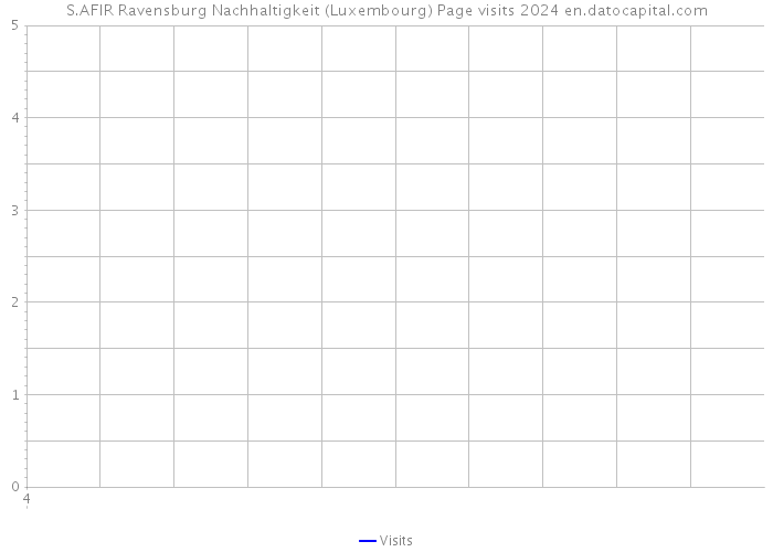 S.AFIR Ravensburg Nachhaltigkeit (Luxembourg) Page visits 2024 