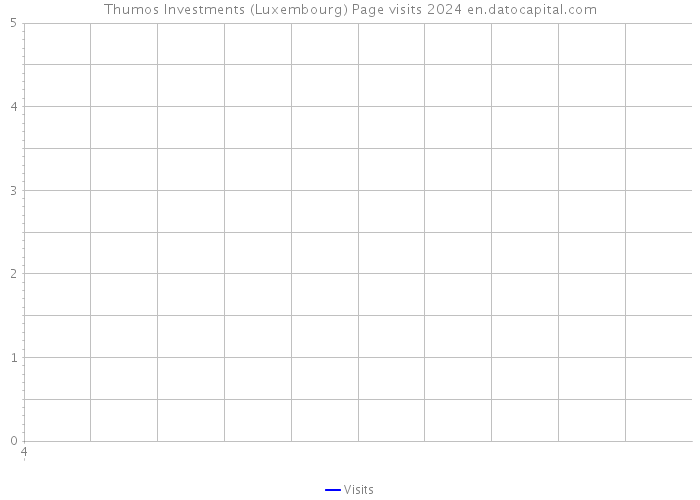 Thumos Investments (Luxembourg) Page visits 2024 