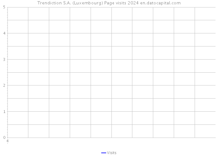 Trendiction S.A. (Luxembourg) Page visits 2024 