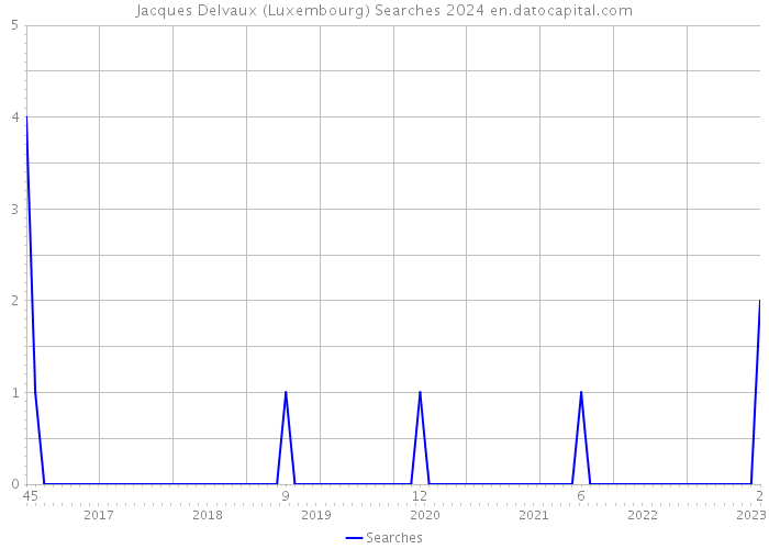 Jacques Delvaux (Luxembourg) Searches 2024 