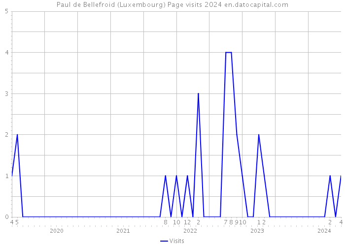 Paul de Bellefroid (Luxembourg) Page visits 2024 