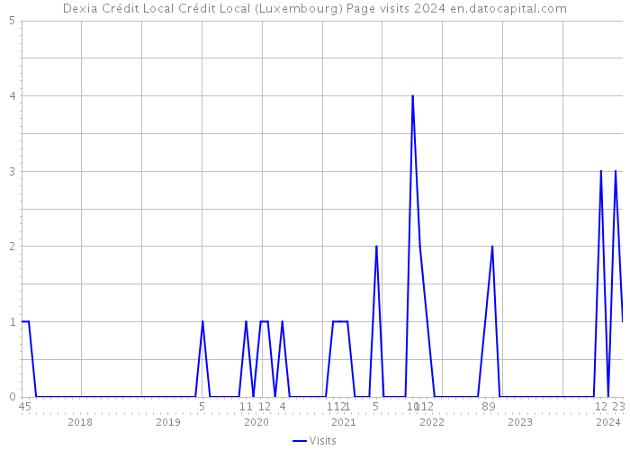 Dexia Crédit Local Crédit Local (Luxembourg) Page visits 2024 