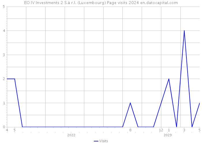 EO IV Investments 2 S.à r.l. (Luxembourg) Page visits 2024 