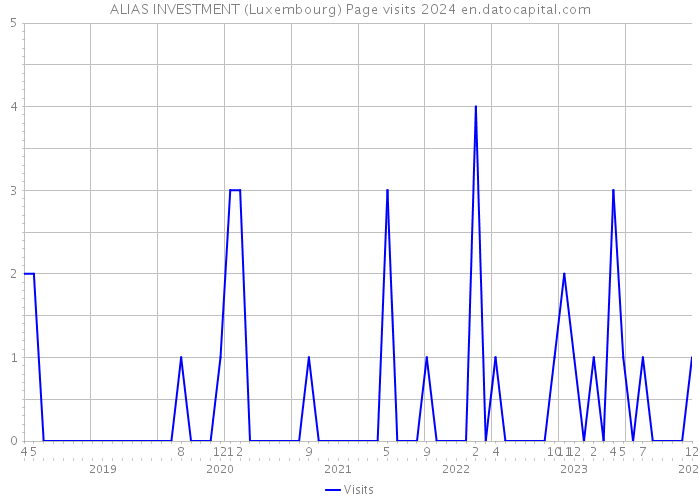ALIAS INVESTMENT (Luxembourg) Page visits 2024 