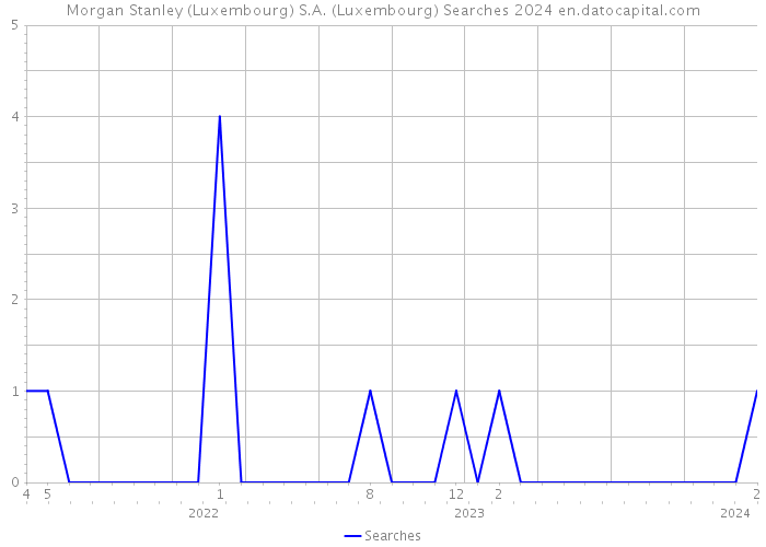Morgan Stanley (Luxembourg) S.A. (Luxembourg) Searches 2024 