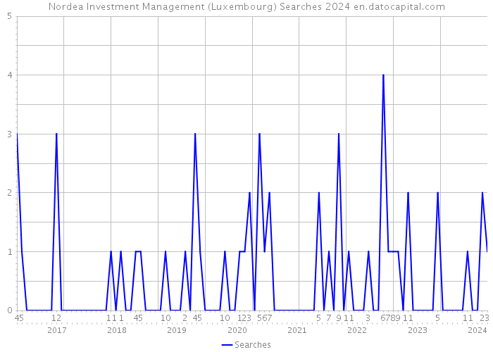 Nordea Investment Management (Luxembourg) Searches 2024 