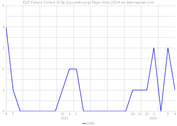 EQT Future Collect SCSp (Luxembourg) Page visits 2024 