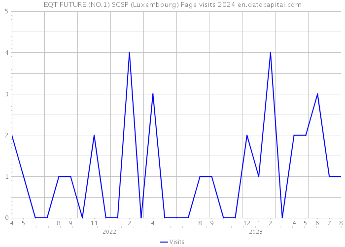 EQT FUTURE (NO.1) SCSP (Luxembourg) Page visits 2024 