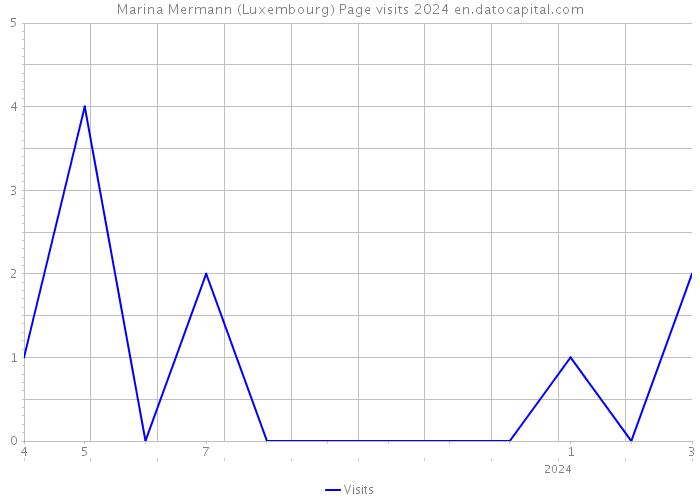 Marina Mermann (Luxembourg) Page visits 2024 