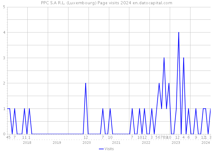 PPC S.A R.L. (Luxembourg) Page visits 2024 