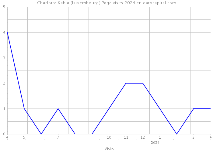 Charlotte Kabla (Luxembourg) Page visits 2024 