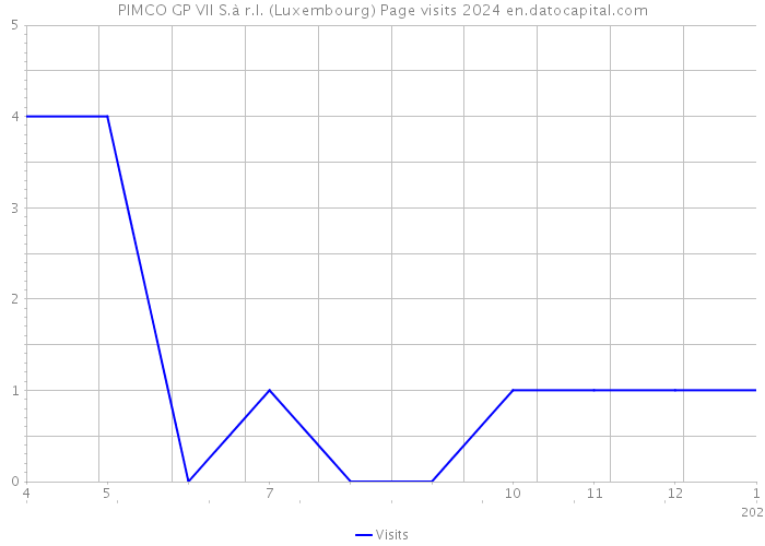 PIMCO GP VII S.à r.l. (Luxembourg) Page visits 2024 