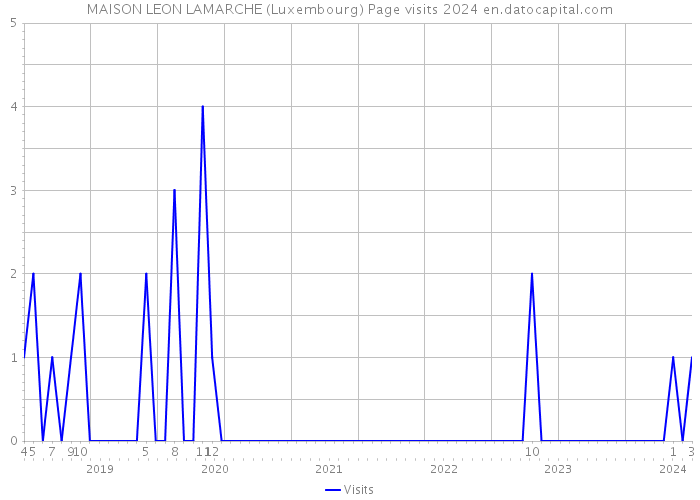 MAISON LEON LAMARCHE (Luxembourg) Page visits 2024 
