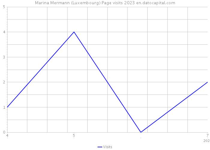 Marina Mermann (Luxembourg) Page visits 2023 