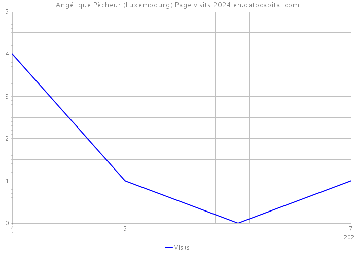 Angélique Pècheur (Luxembourg) Page visits 2024 