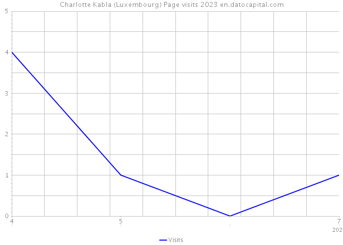 Charlotte Kabla (Luxembourg) Page visits 2023 
