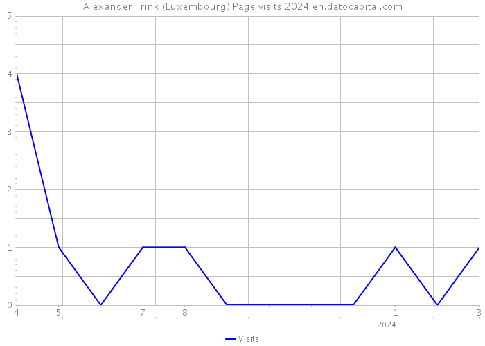 Alexander Frink (Luxembourg) Page visits 2024 