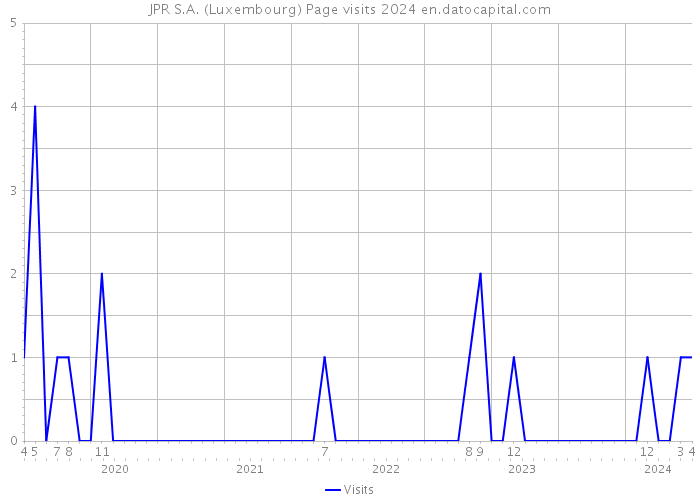 JPR S.A. (Luxembourg) Page visits 2024 