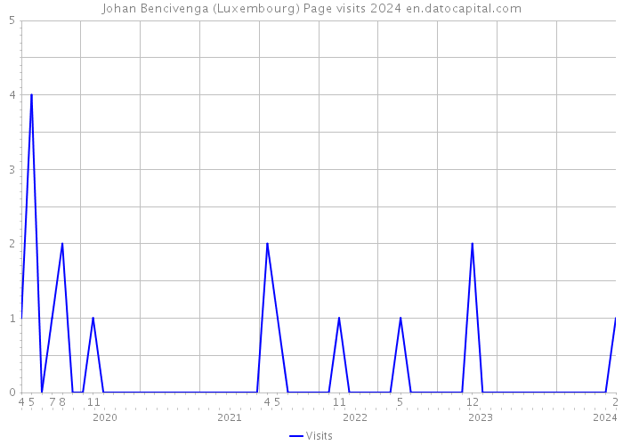 Johan Bencivenga (Luxembourg) Page visits 2024 